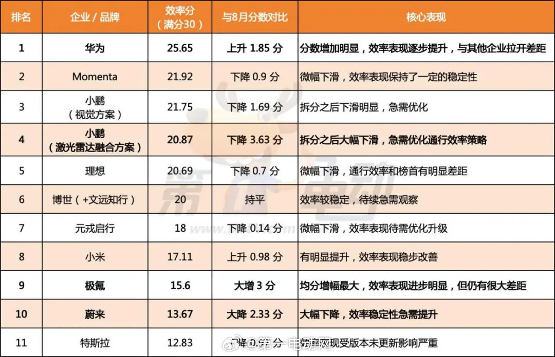 中国智驾战力天梯榜【9月效率榜｜华为跃居第一，小鹏双方案均现下滑】效率榜见证格