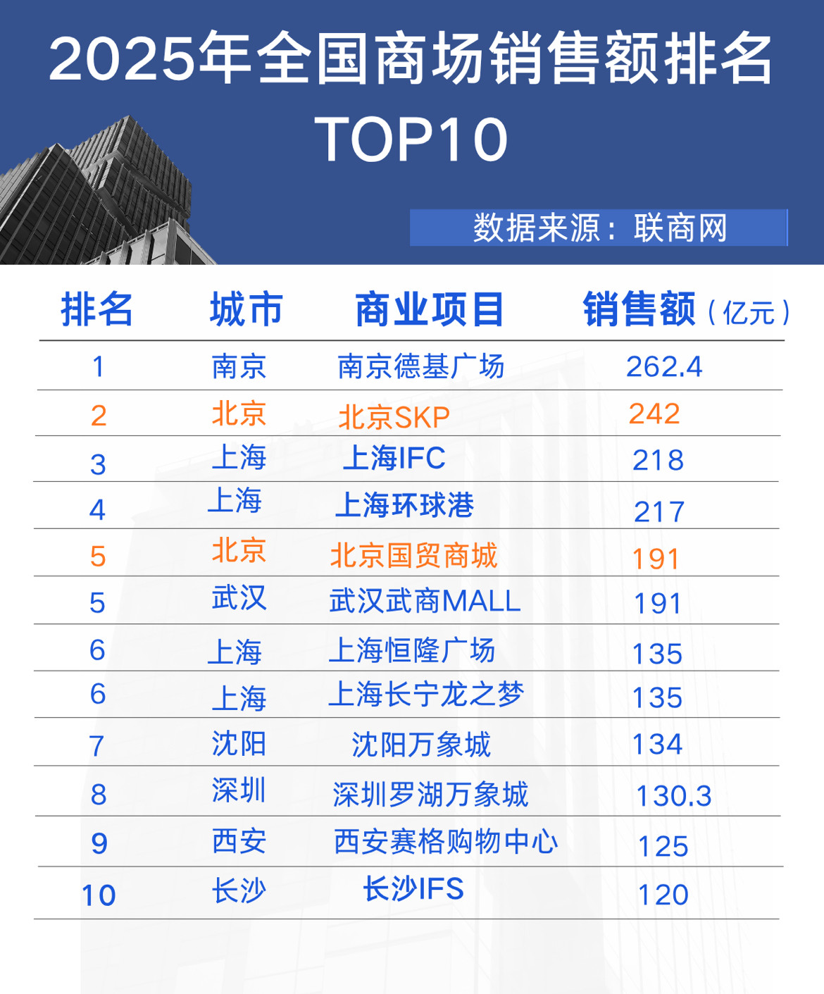 南京杀疯了！262.4亿力压北京SKP、上海IFC，登顶全国商场销冠！联商网最新数据炸裂：2025全