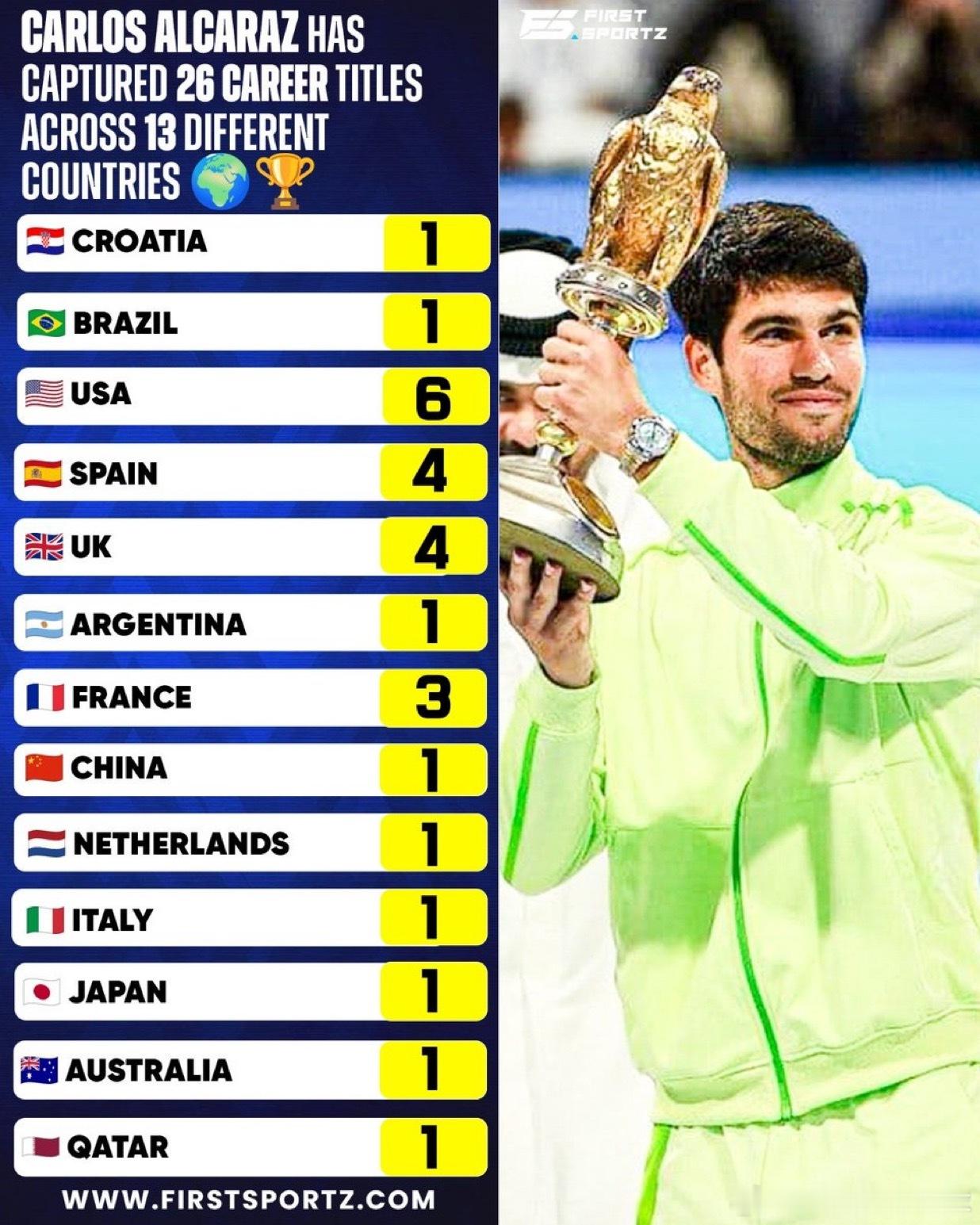 卡洛斯·阿尔卡拉斯征服的地球版图职业生涯共获得26个冠军头衔。横扫13个国家。一