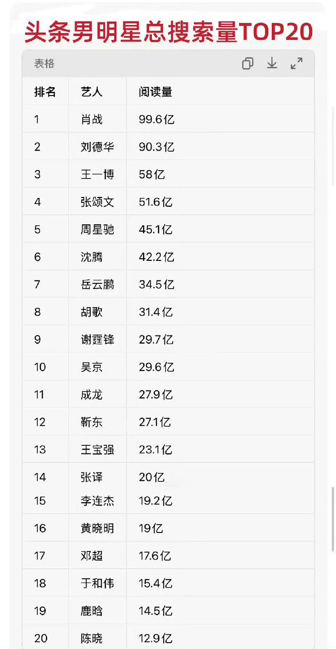 百指微指抖音头条全部第一☝️肖战大数据时代国民巨星。