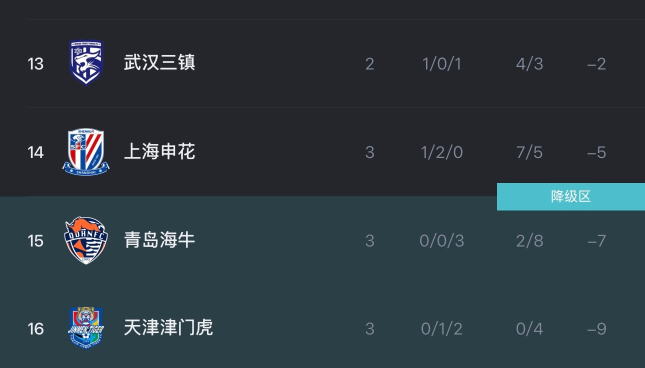 天津津门虎，从解散到复活，于根伟带的最难那年都没降级，今年不会……面对最轻松的起
