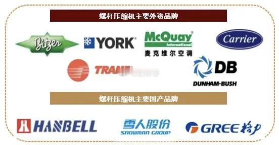 【“算力液冷”炒作路径扩散】1.螺杆压缩机：国内厂商有汉钟精机、雪人股份、格力等