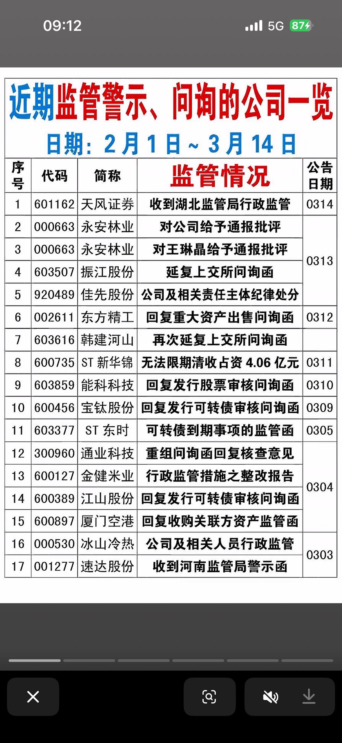 3月15日近期收到监管警示、问询的公司一览表3月15日央视3·15晚会曝光了