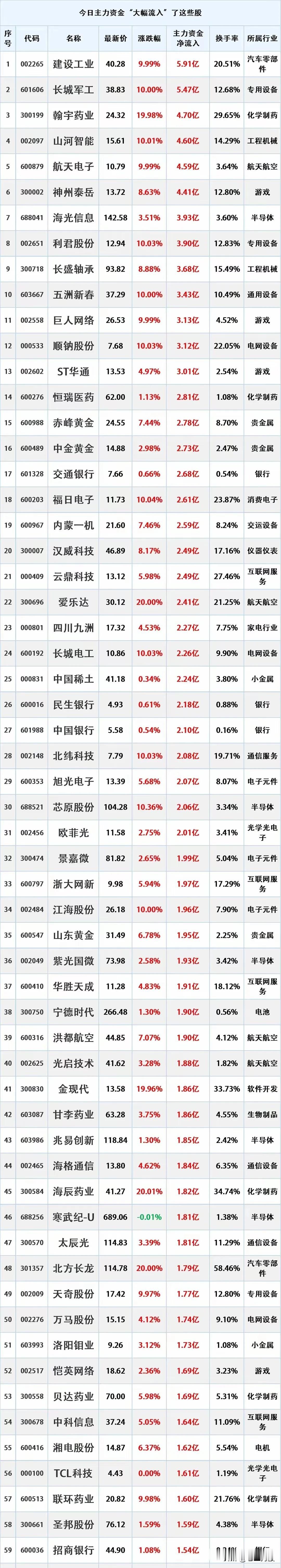 1.主力资金大幅流入的股票（第1张图）：-共记录59只股票，主力资金