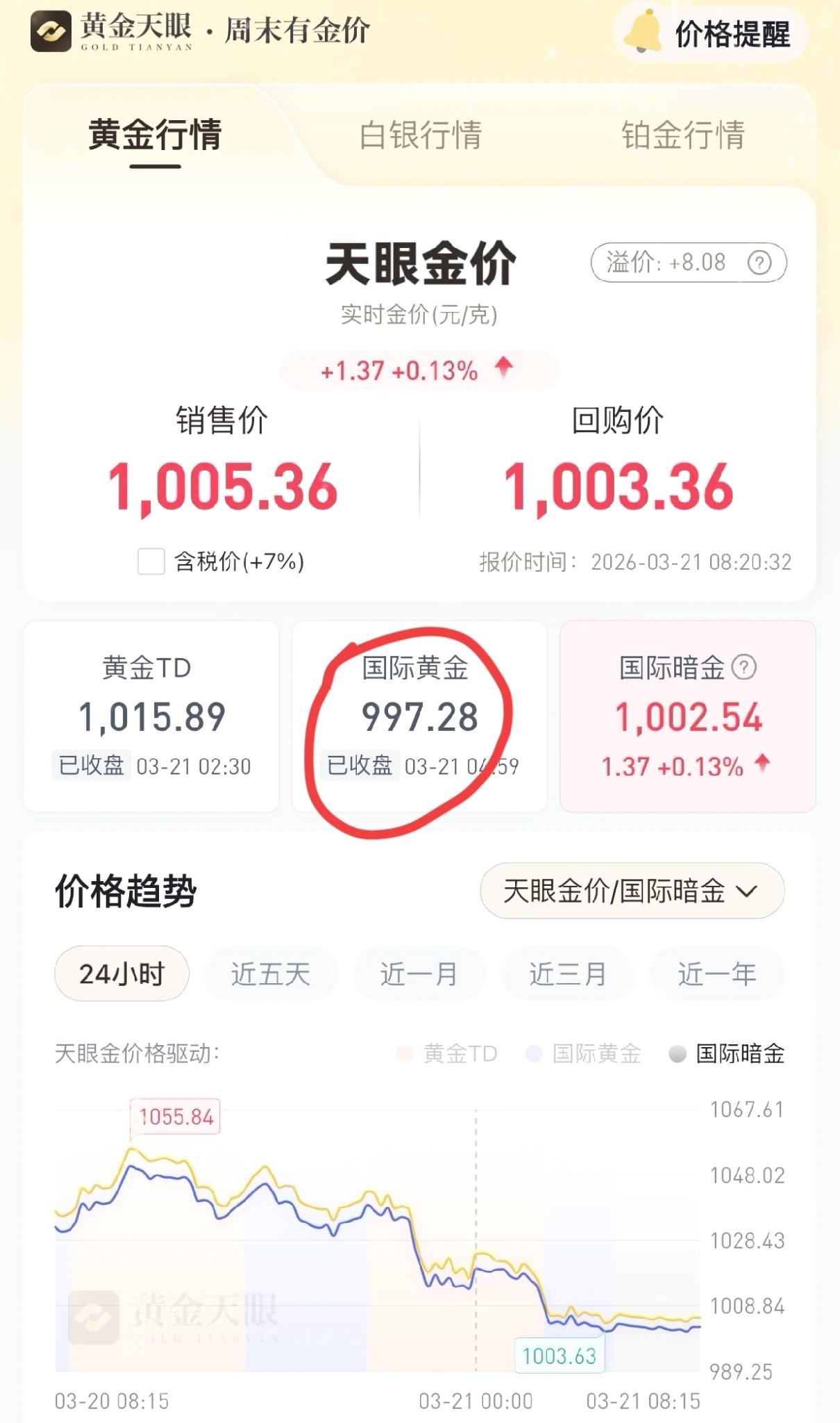早上一看到这个价，我心都凉了。金价直接跌回三位数了，现在才997一克……昨
