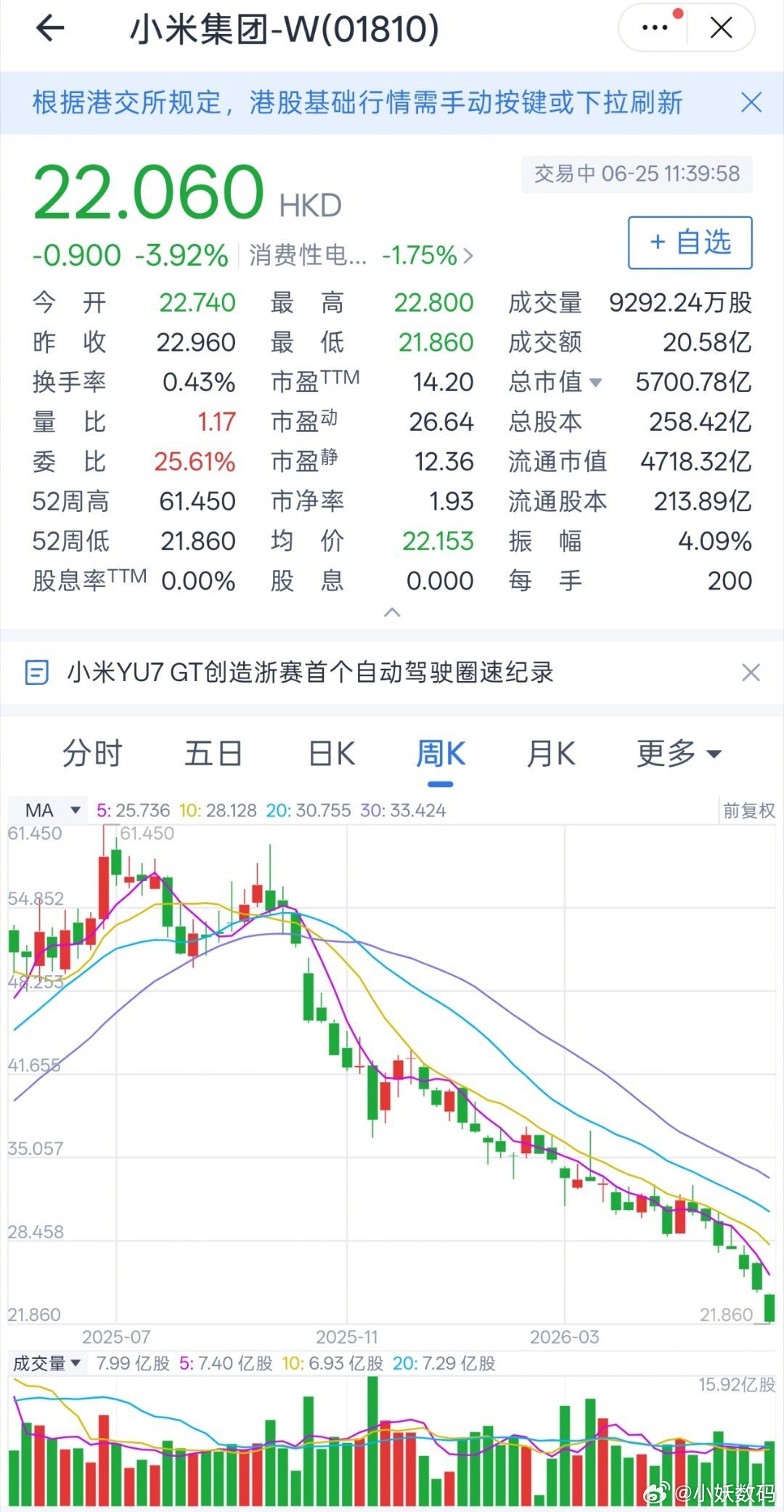 小米股票已经跌到22了，大家觉得到底了吗？还会降吗？