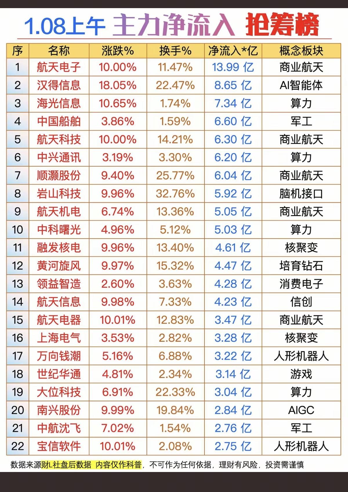 1.8周四主力大资金抢筹个股榜！！1.军工装备，海工装备2.可控核