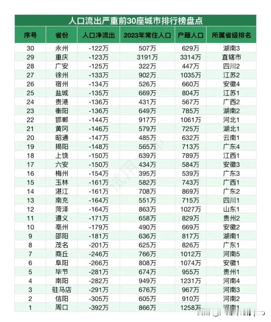 人口流出最严重的30座城市。不出意外，前四名都是河南的城市。周口、信阳、驻马店、