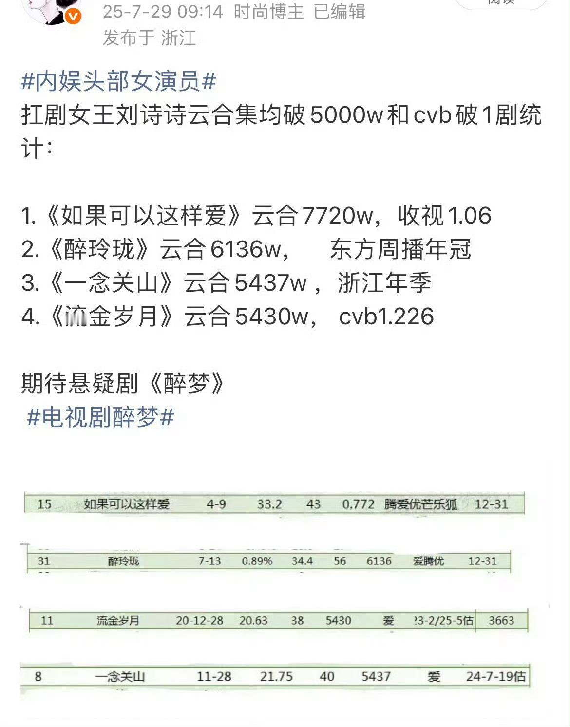 一念关山刘诗诗部分实绩：1️⃣12+部剧上财报，2️⃣20部作品（电视+电影）出