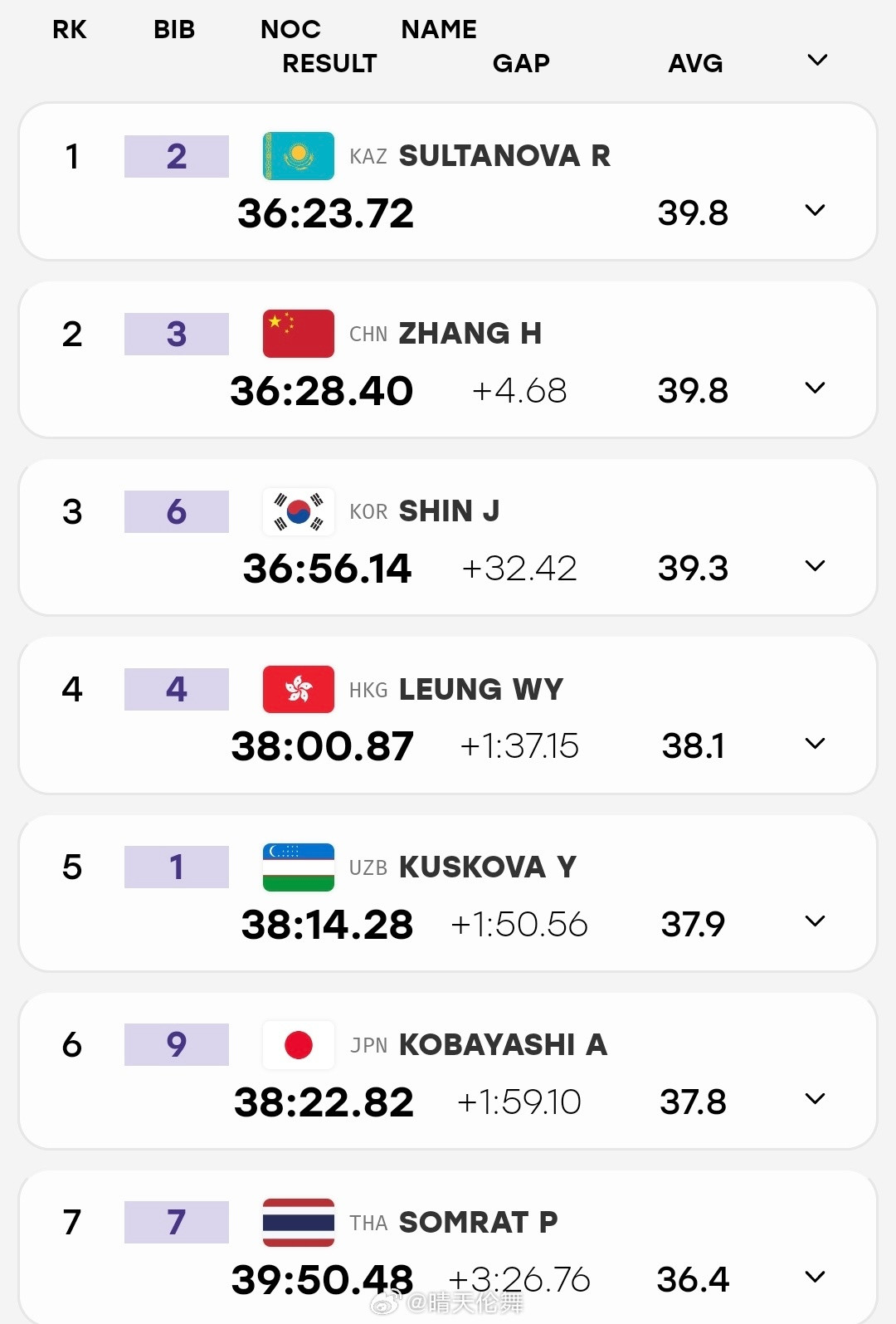 2026亚运会公路自行车女子个人计时赛🥇🇰🇿苏丹诺娃36:23.72?
