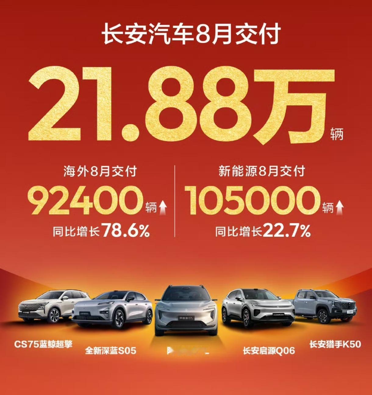 长安汽车和广汽集团8月份的销量数据来了，长安汽车8月销量19.68万辆，广汽集团