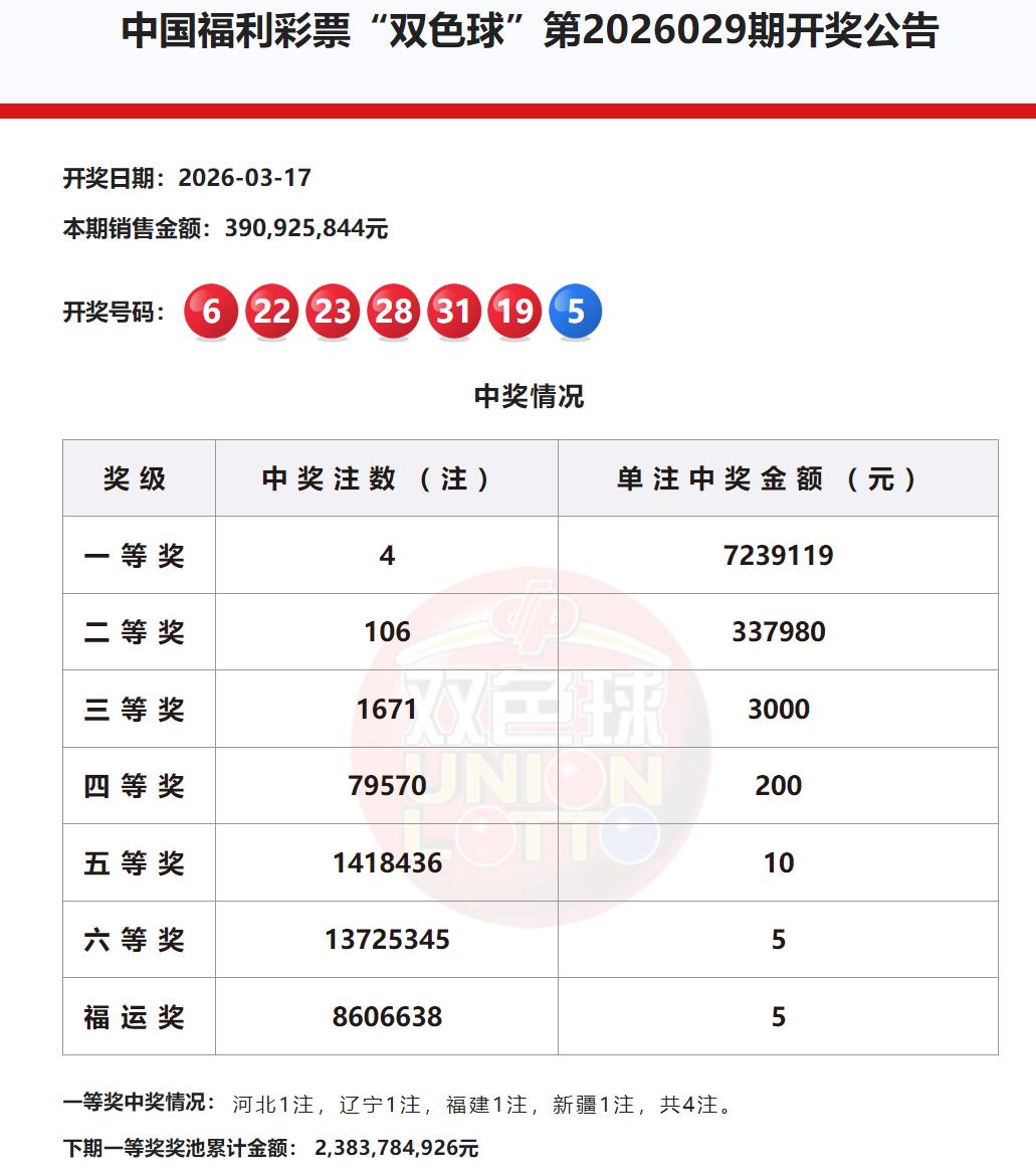 723万头奖！双色球全国4注723万头奖花落河北、辽宁、福建、新疆，二等奖106
