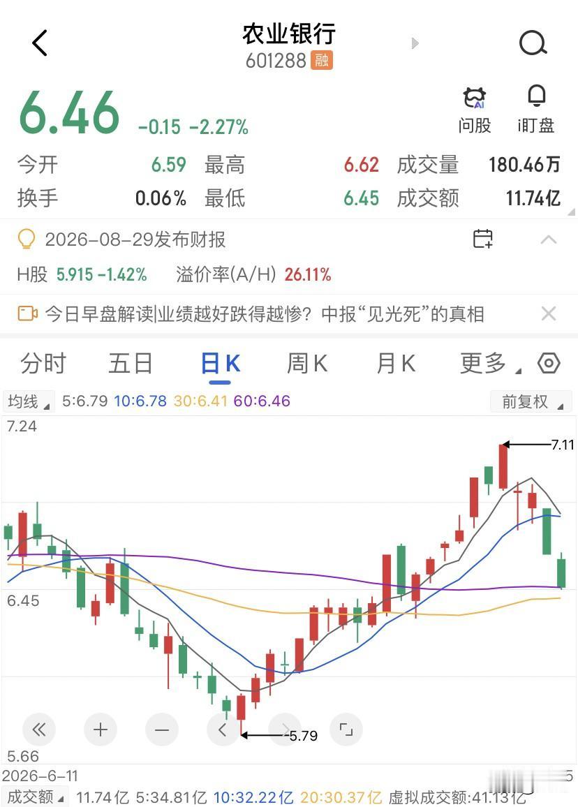 股价跌了，股息率更高，昨天的农业银行一天跌掉4%，银行板块集体大跌，六大行市值蒸