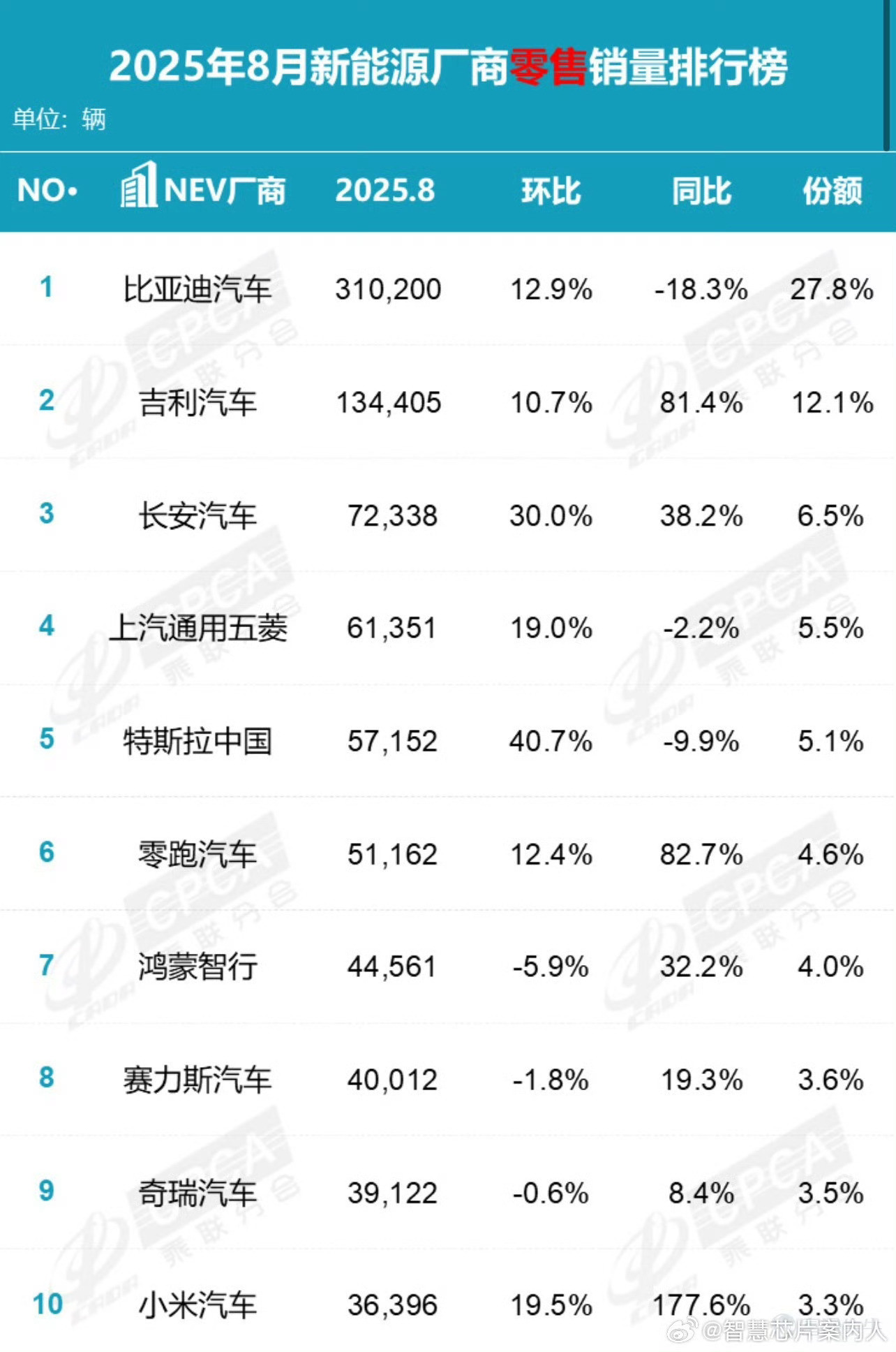 这个数据，我就一个疑惑鸿蒙智行包括赛力斯了吧？这个榜单有啥意义呢[捂脸哭]​​​