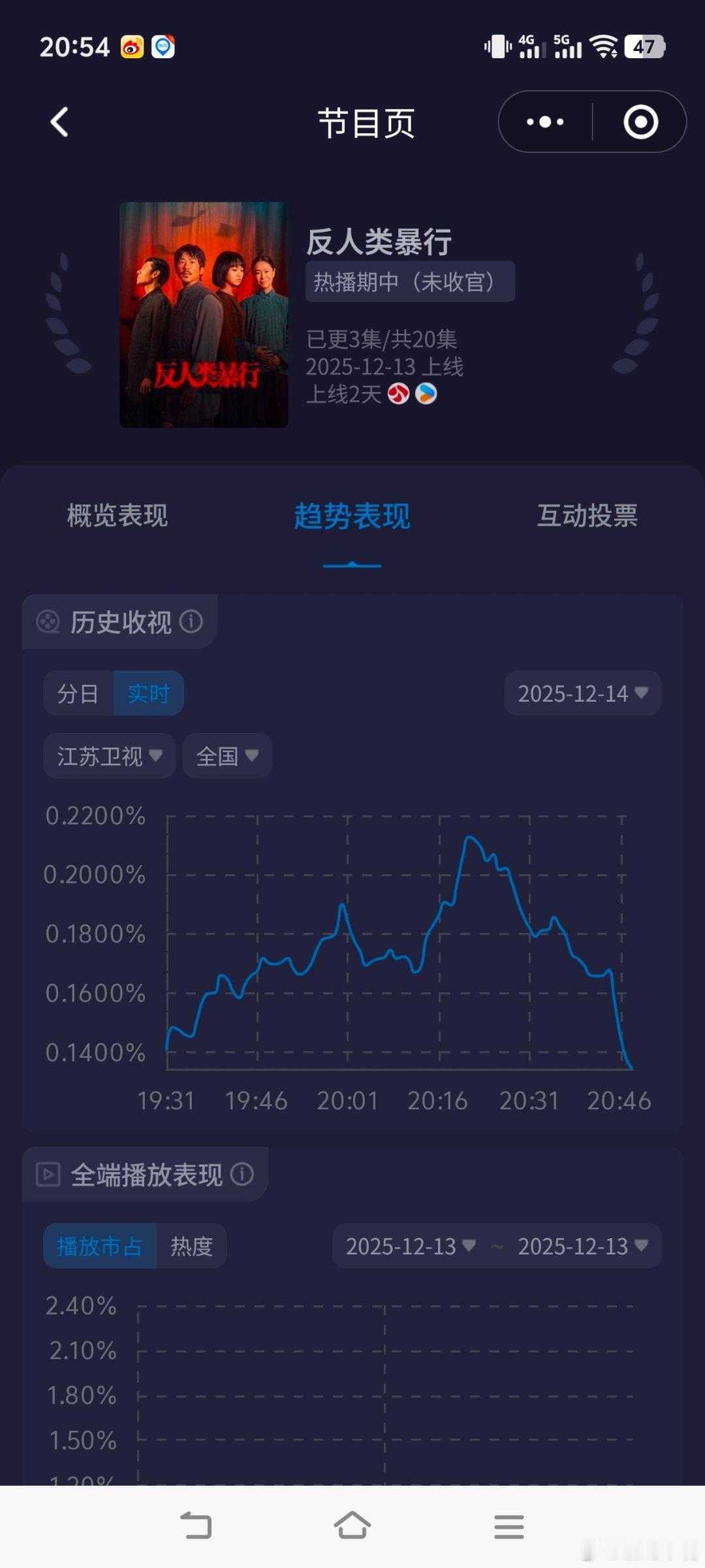 反人类暴行可以判了！《反人类暴行》收视率已扑街！今晚酷云峰值0.21，平均0.1