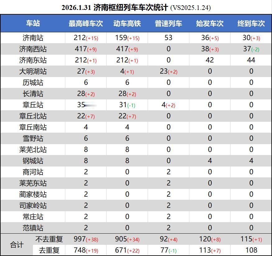 不知不觉，又到了铁路大调图的时间，今天给大家做一个调图前后济南铁路枢纽车体统计【
