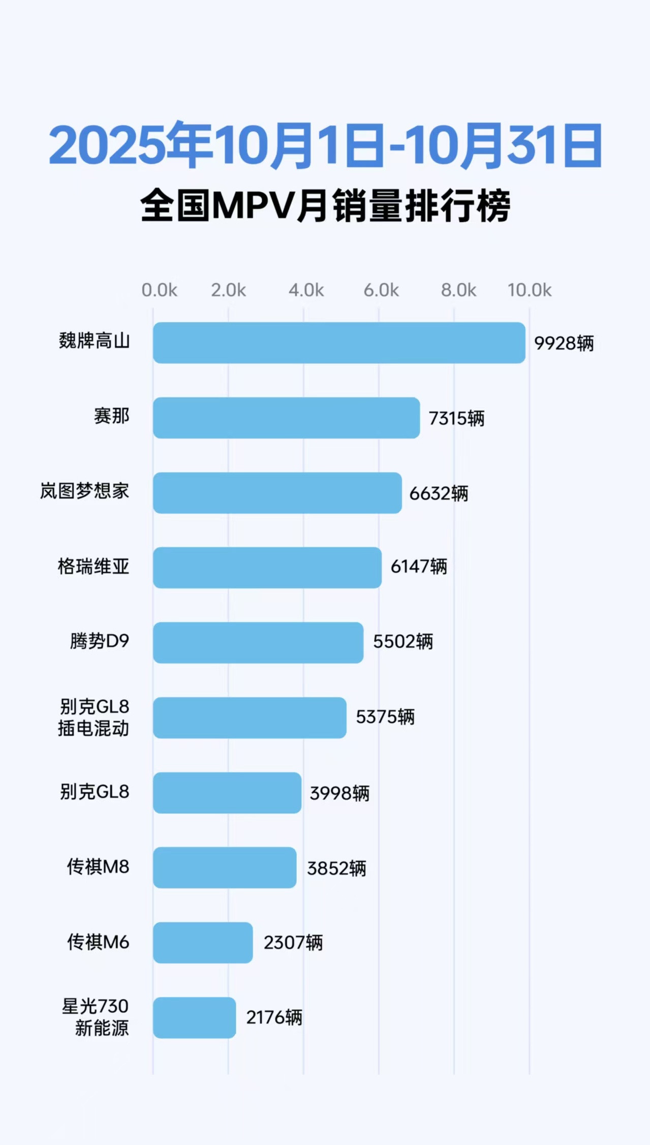 10月MPV销量出炉!之前我说魏牌高山绝对好卖没说错吧，喊出那四个字!