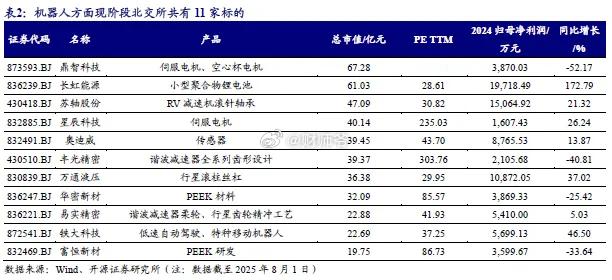 北交所“机器人产业链”相关公司梳理​​​