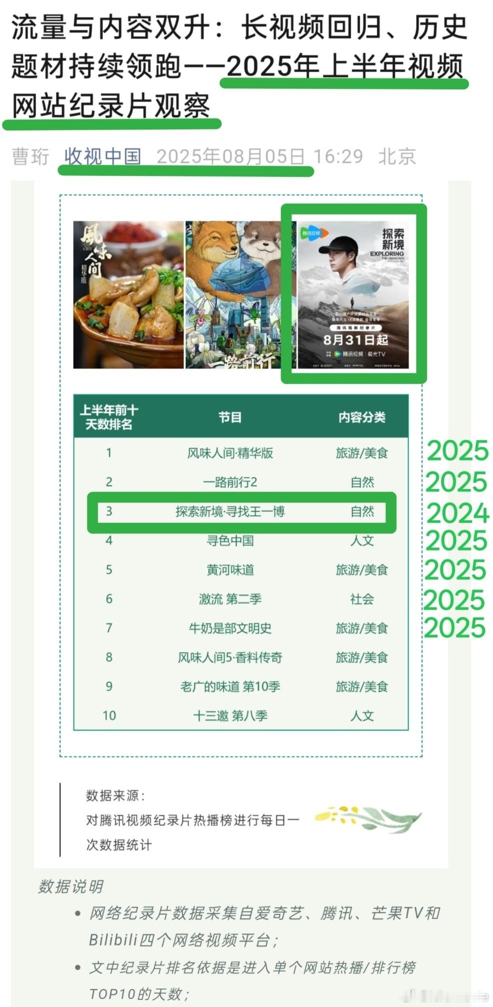 王一博在2024年发起并制作的《探索新境》直到2025年，收视中国统计上半年纪录