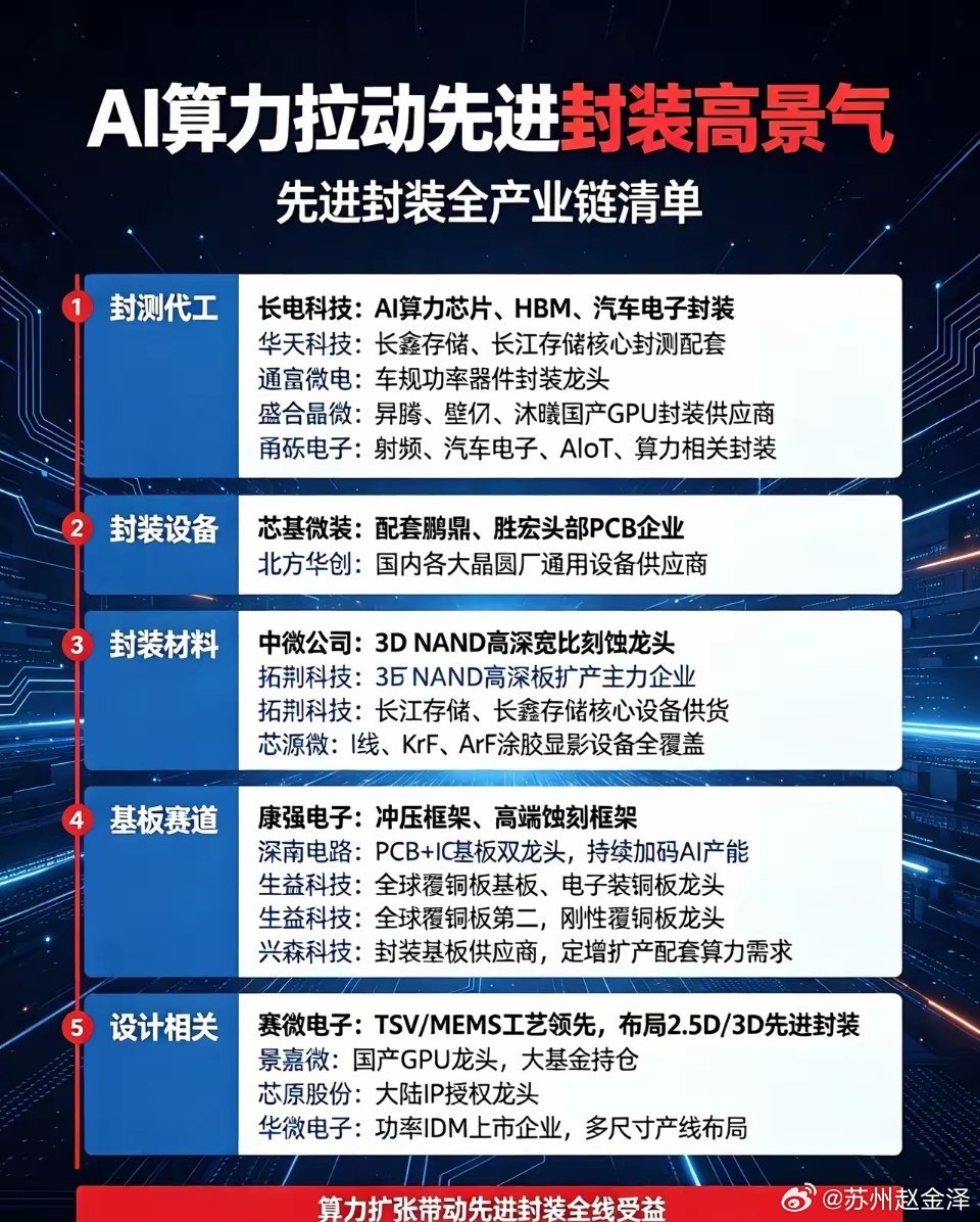 AI算力拉动先进封装高景气！完整产业链清单整理AI算力、HBM需求持续爆发，先进