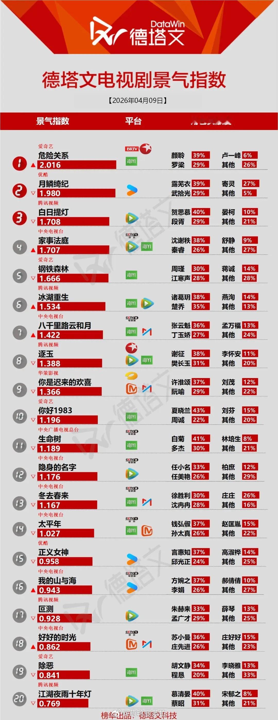 4月9日剧集景气榜太有意思了！谁在靠角色扛剧一目了然《危险关系》反超登顶，《月鳞