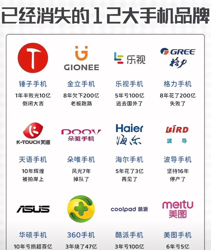 消失的手机品牌，如今只剩叹息…8年欠下200亿，老板跑路；5年亏掉100亿逃