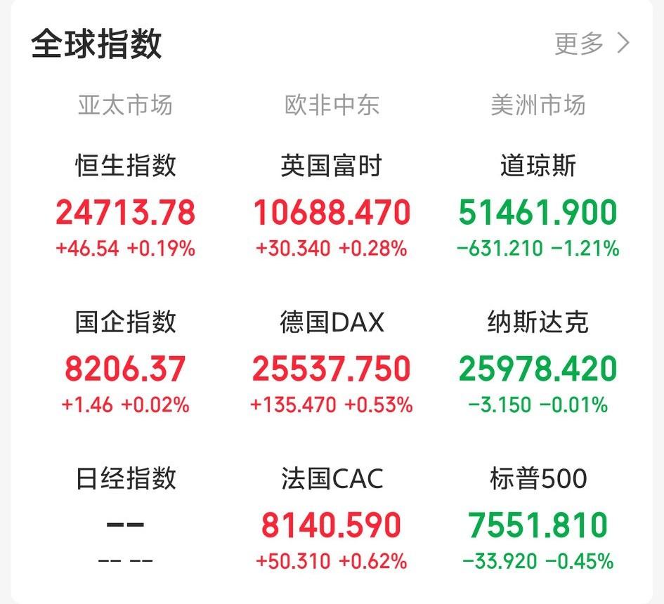 昨天晚上还想着，靴子落地是利空也是利好，或许会反人性上涨！一觉醒来，发现真的