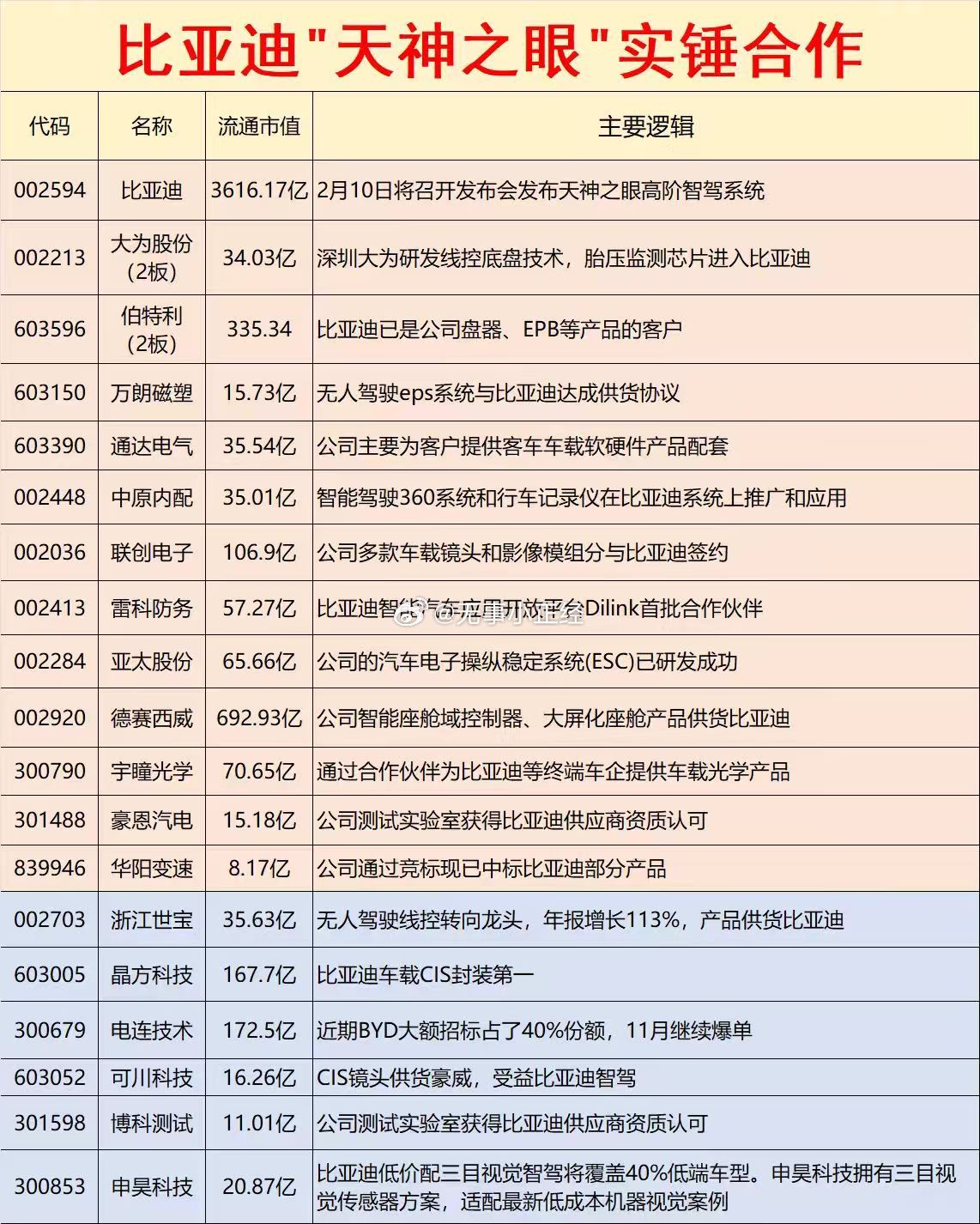 比亚迪“天神之眼”（智驾）实锤合作公司！这概念股挺全…[大笑]