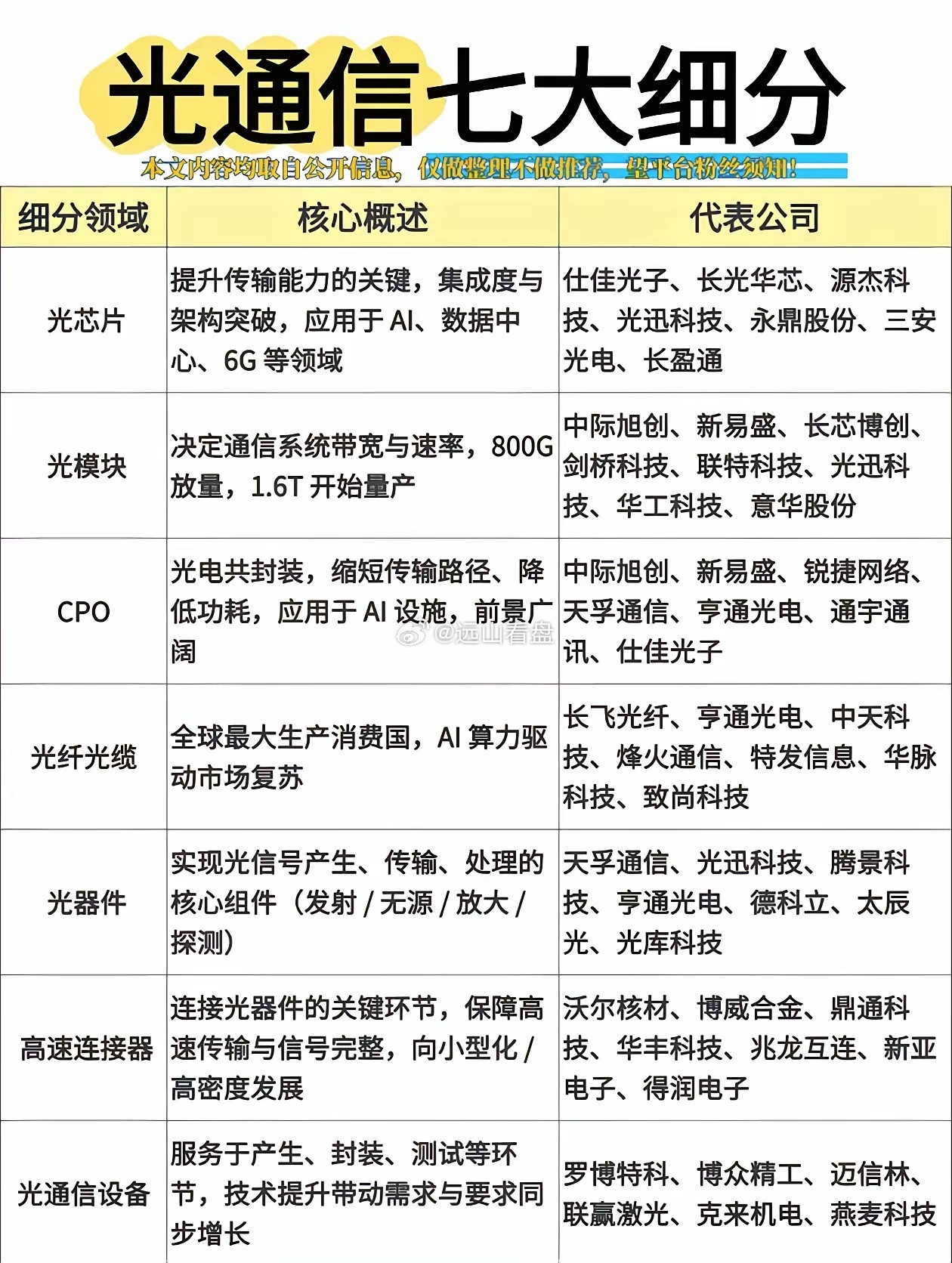光通信产业链七大细分全梳理，AI算力核心赛道AI算力爆发，光通信成为