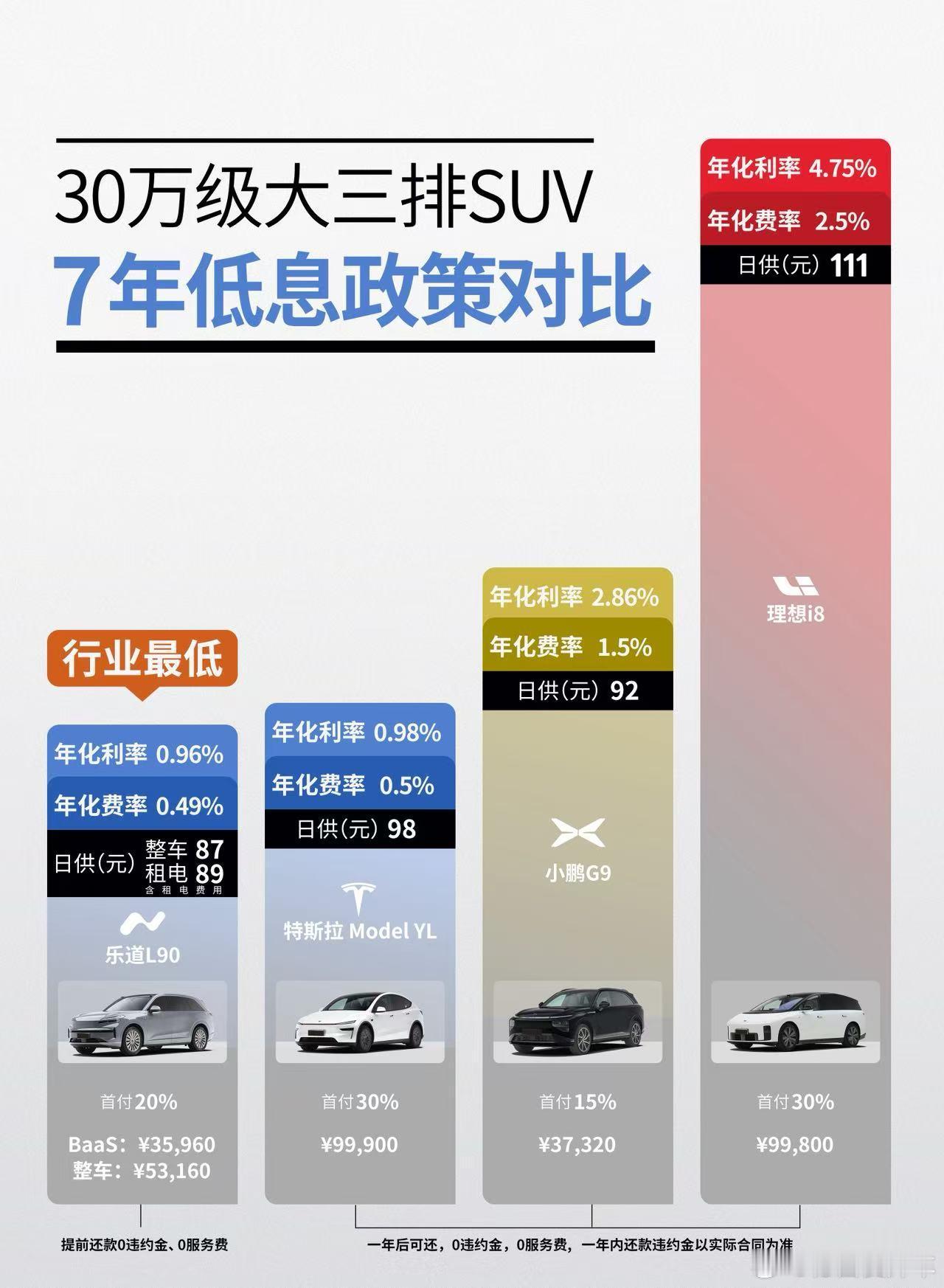 蔚来集团其实都做了7年低息，这个选项我不知道选择的人多不多，这个和钱多钱少也