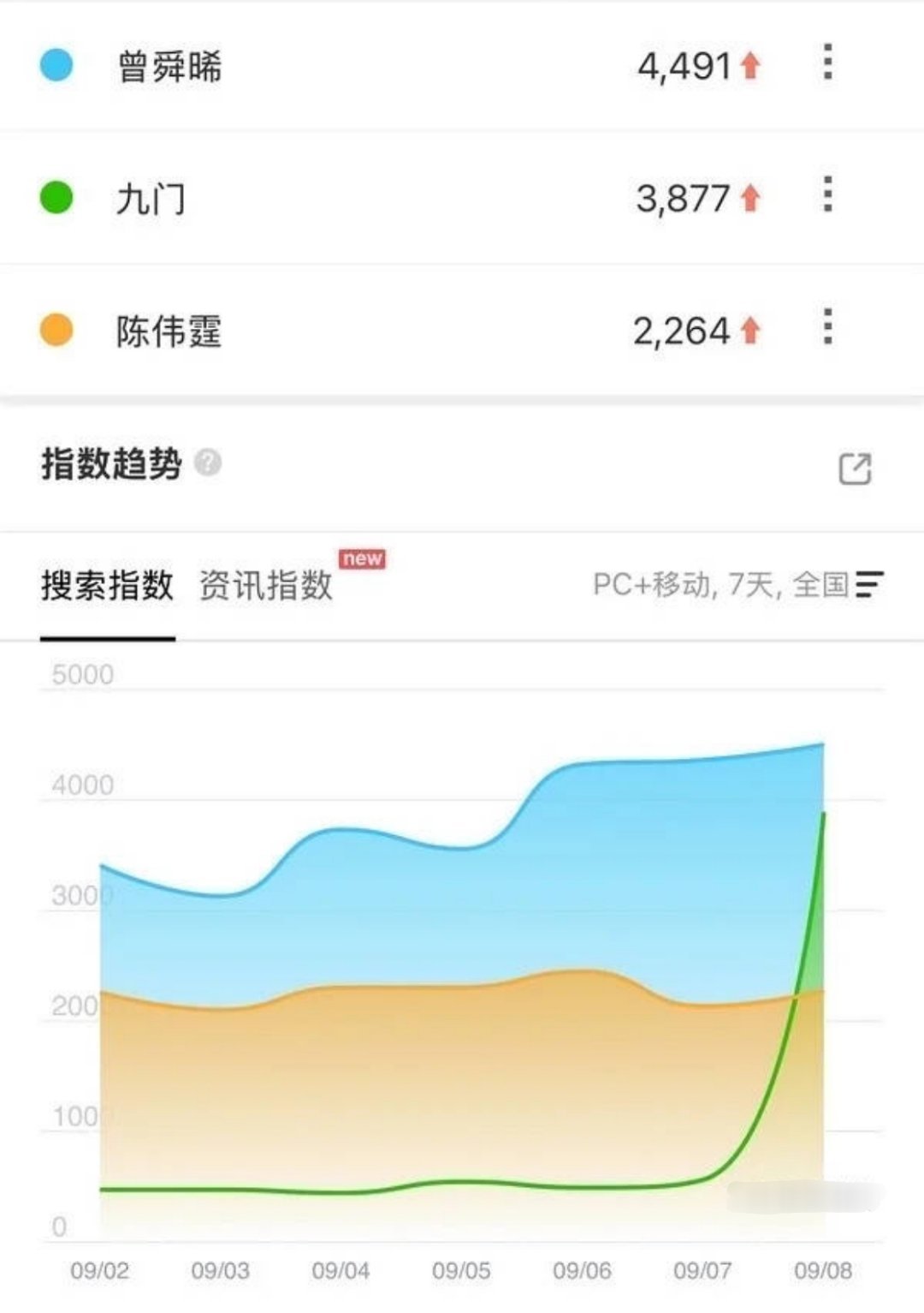 tg.陈伟霆曾舜晞《九门》昨日百🈯微🈯​​​