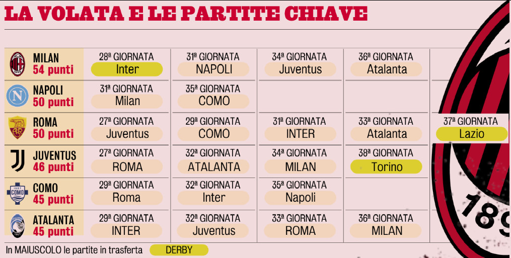 意甲欧冠名额争夺战，看上去是6抢3，但实际上可能是更残酷的4抢1……米兰领先优势