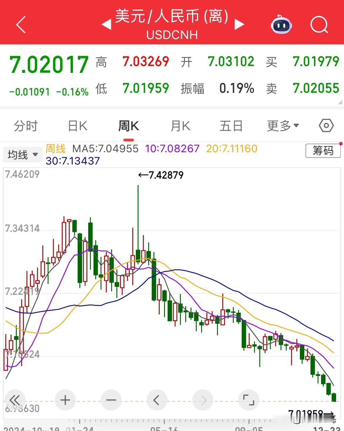 人民币大涨，突破7.02，进入7.01，创2024年10月以来新高，这么一涨，是