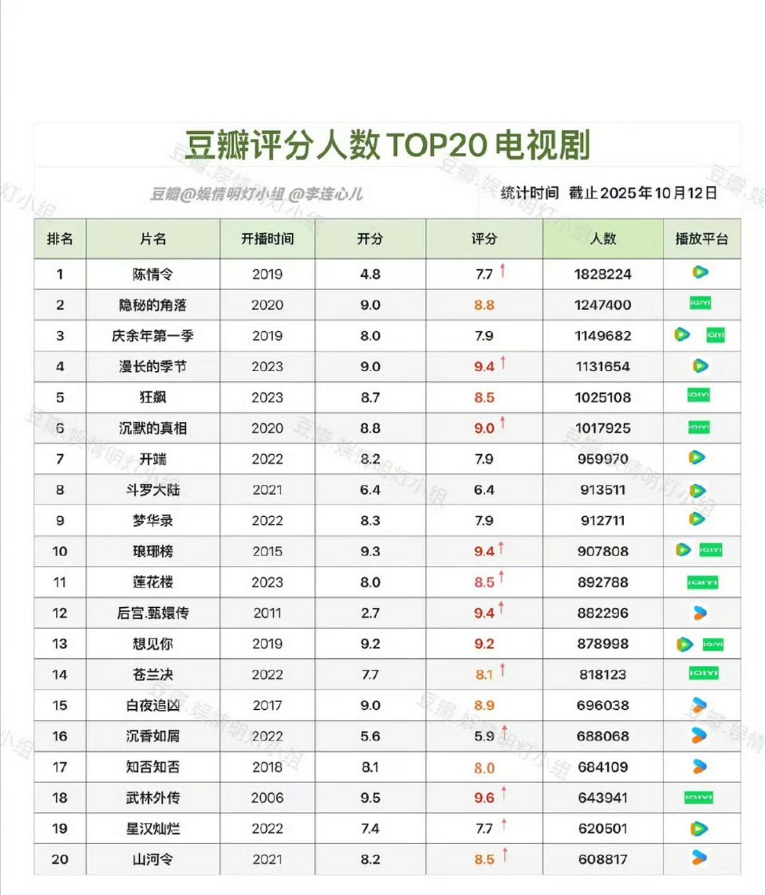 db评分人数top20影视剧​​​