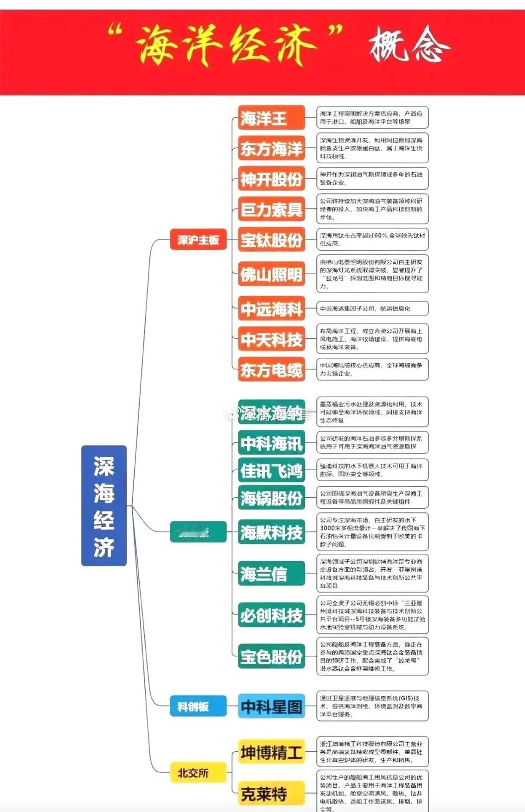 新题材新概念：海洋经济/深海科技概念2025年政府工作报告首次将“深海科技”纳