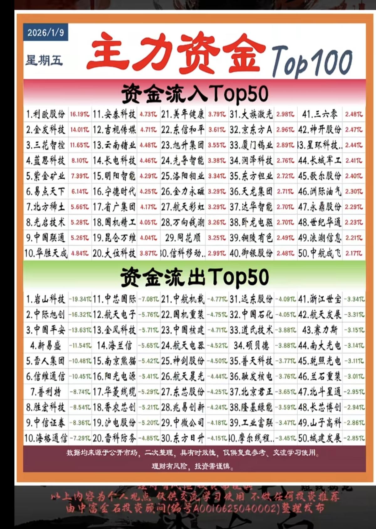 1.9周五主力大资金抢筹个股榜TOP501.商业航天，特殊航空材料