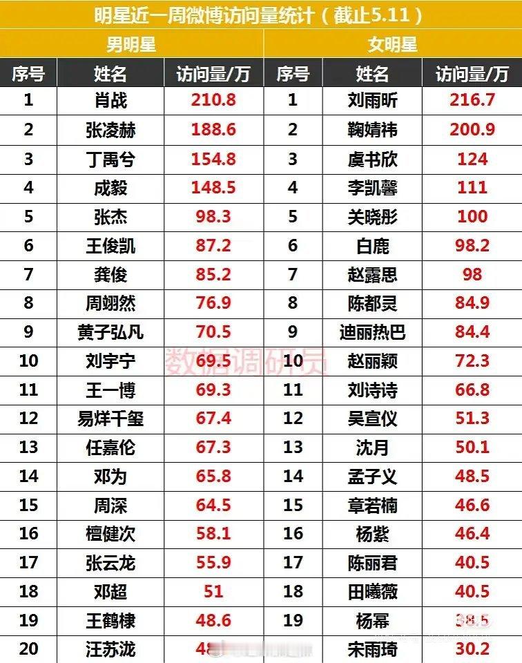 明星近一周微博访问量统计(cr:水印)​​​