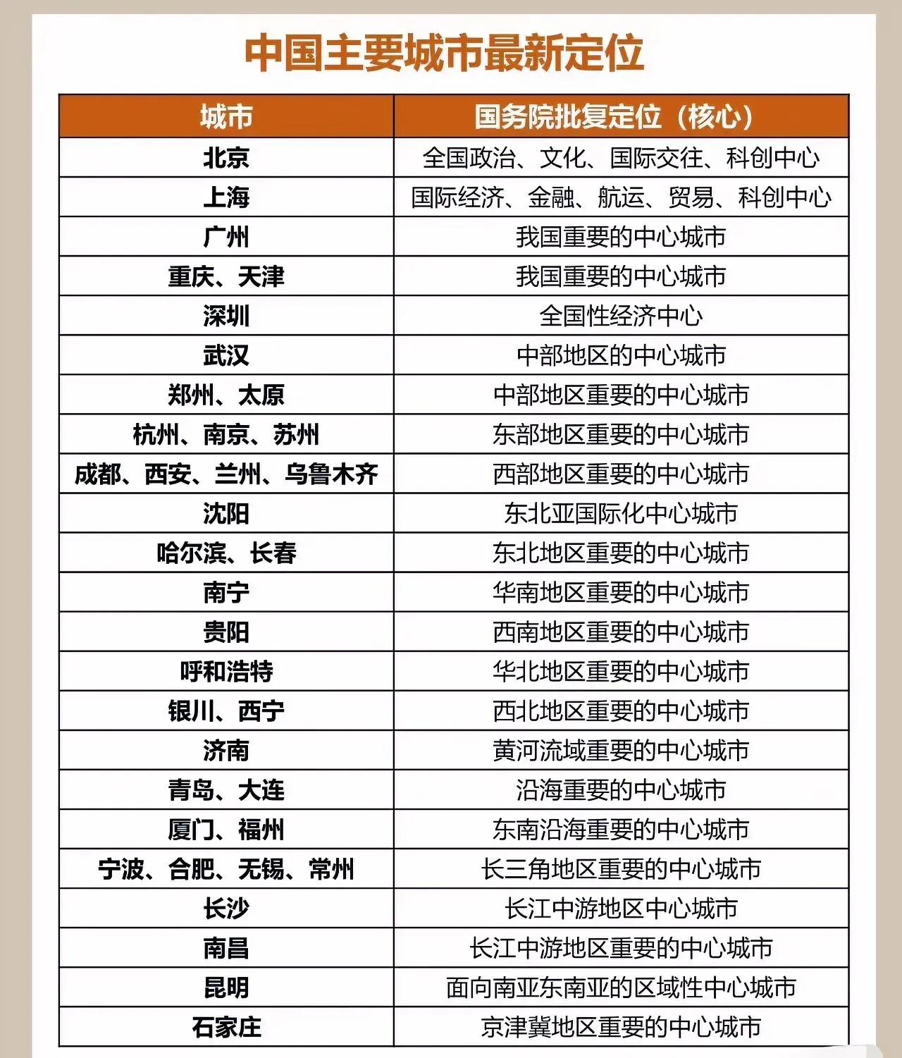 哇，中国未来城市格局这次彻底敲定了！国家级中心城市从9个锐减到5个，直接颠覆