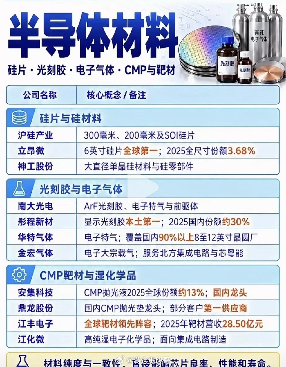 芯片突围的幕后英雄，半导体材料才是真正的胜负手提起芯片产业，大多数人第一时间想到