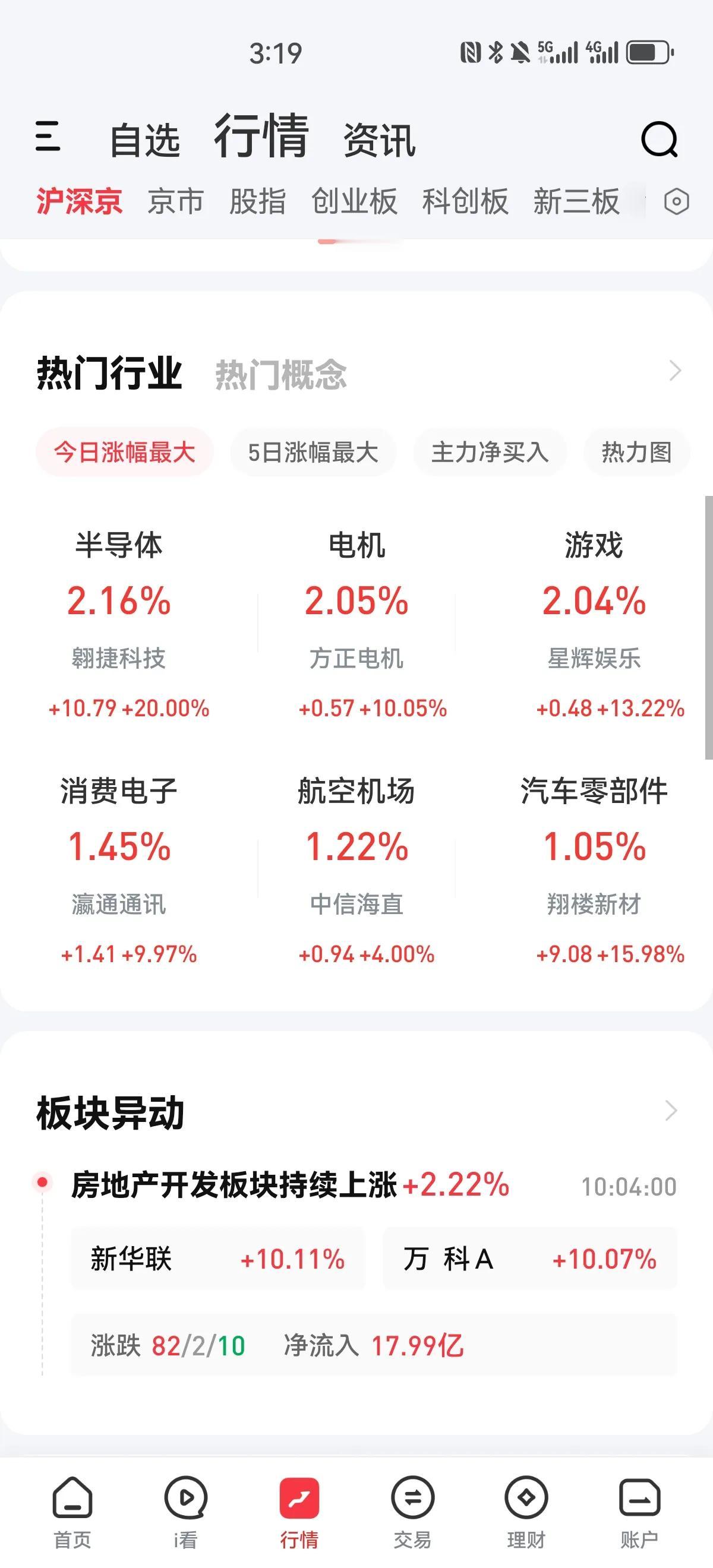 全天受A50期指影响，没意思[打脸]今天略有放量，成交量突破了一万二千亿，沪指和