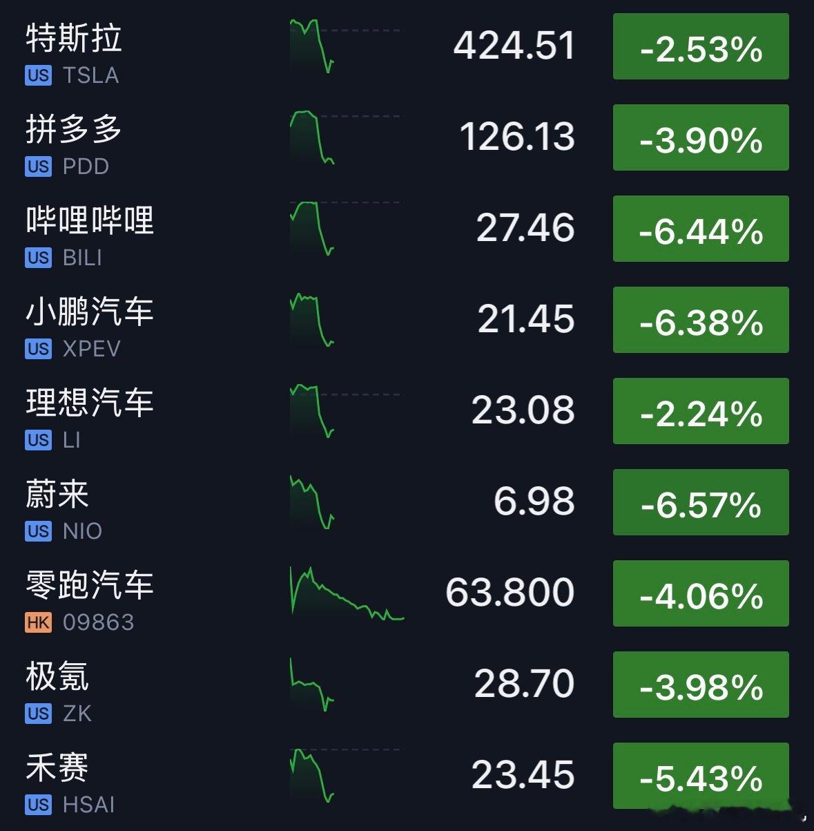 中概股直接垂直下落。​​​