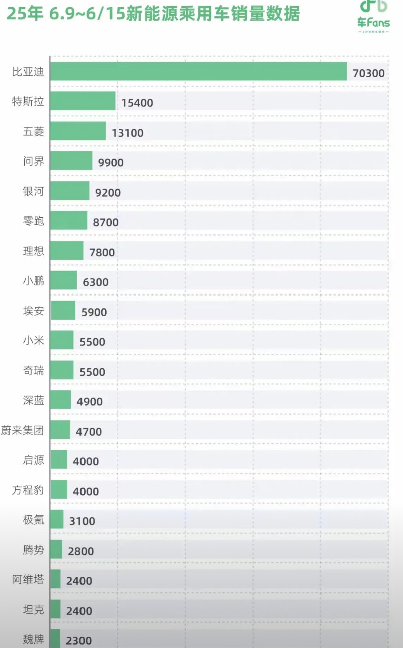 新势力中问界终于登顶了上次登顶还是M7爆火，随后因为品牌归属问题，#华为问界