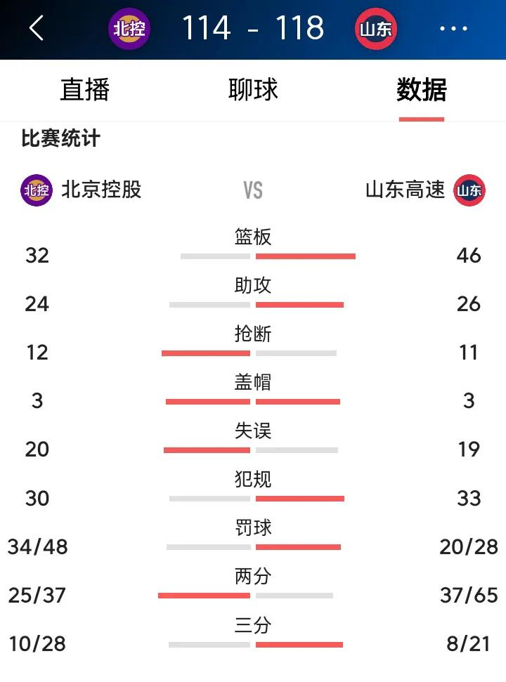 想过会遭遇主场哨，但是没想到会遇到这么离谱的主场哨！48比28的罚球对比，北控主