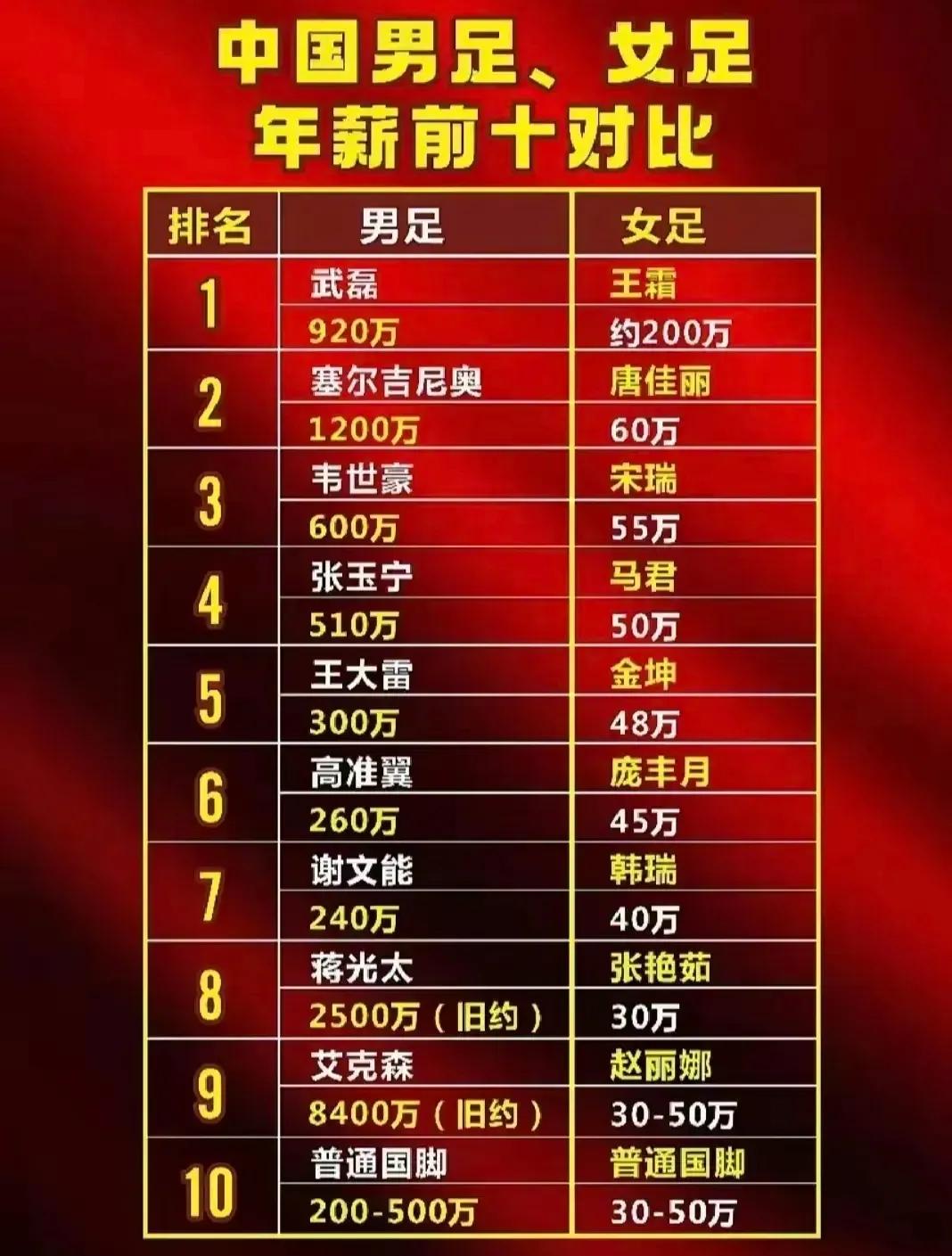 我认为有必要把中国男足与女足的收入对调一下，不知道大家同意不……？中国男足目