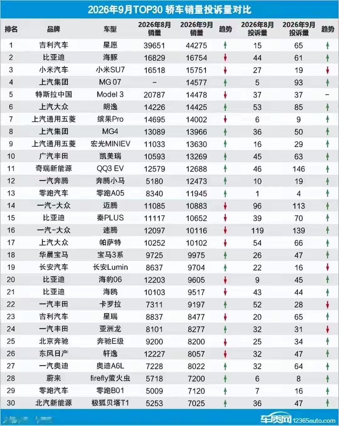 买车需谨慎！2026年9月汽车投诉量排名已正式公布了！汽车质量投诉问题一直都是消