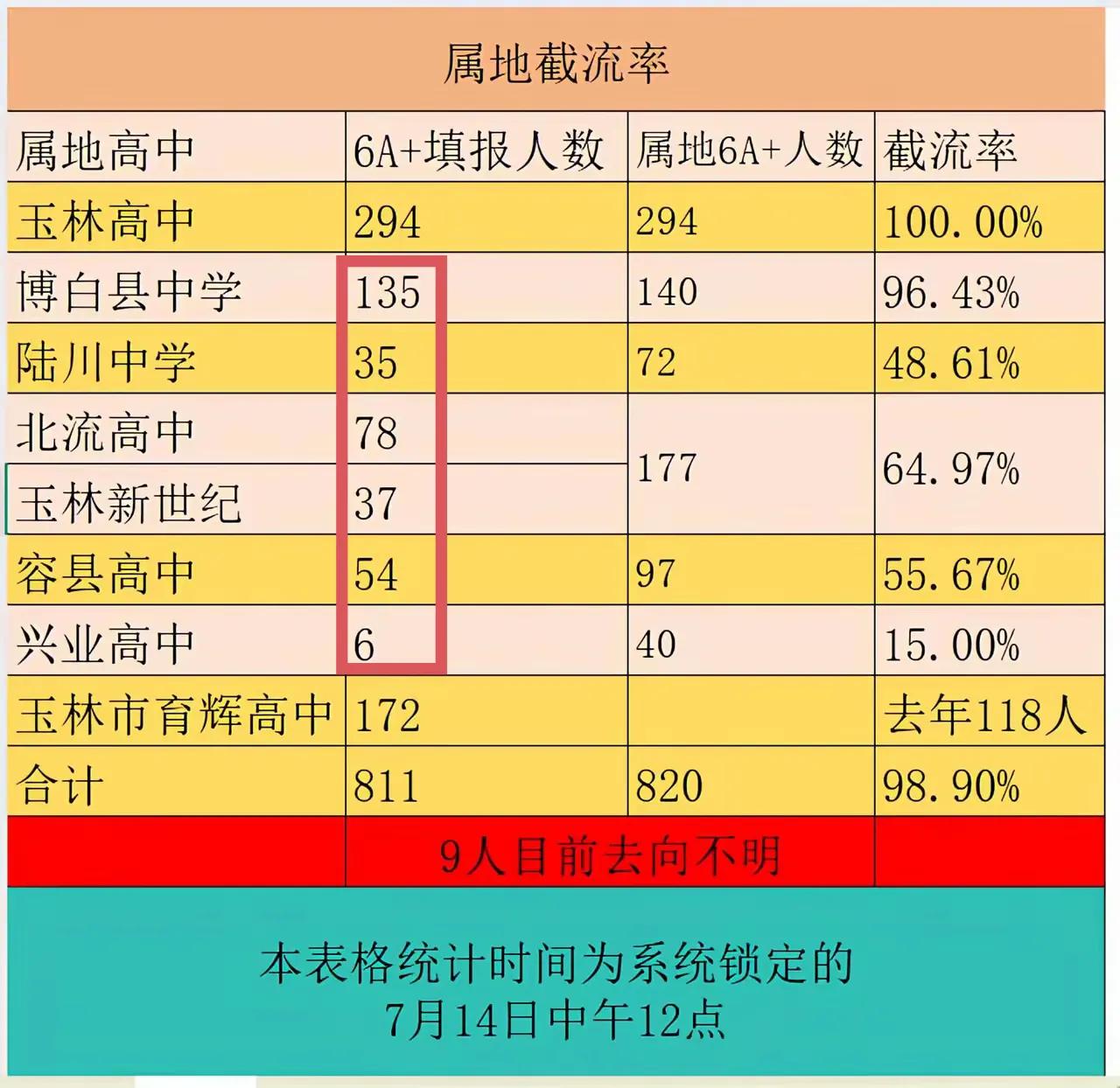 玉林高中不能招玉林下面市县的尖子生了，但是下面的市县也没有留住太多6A+的学生，