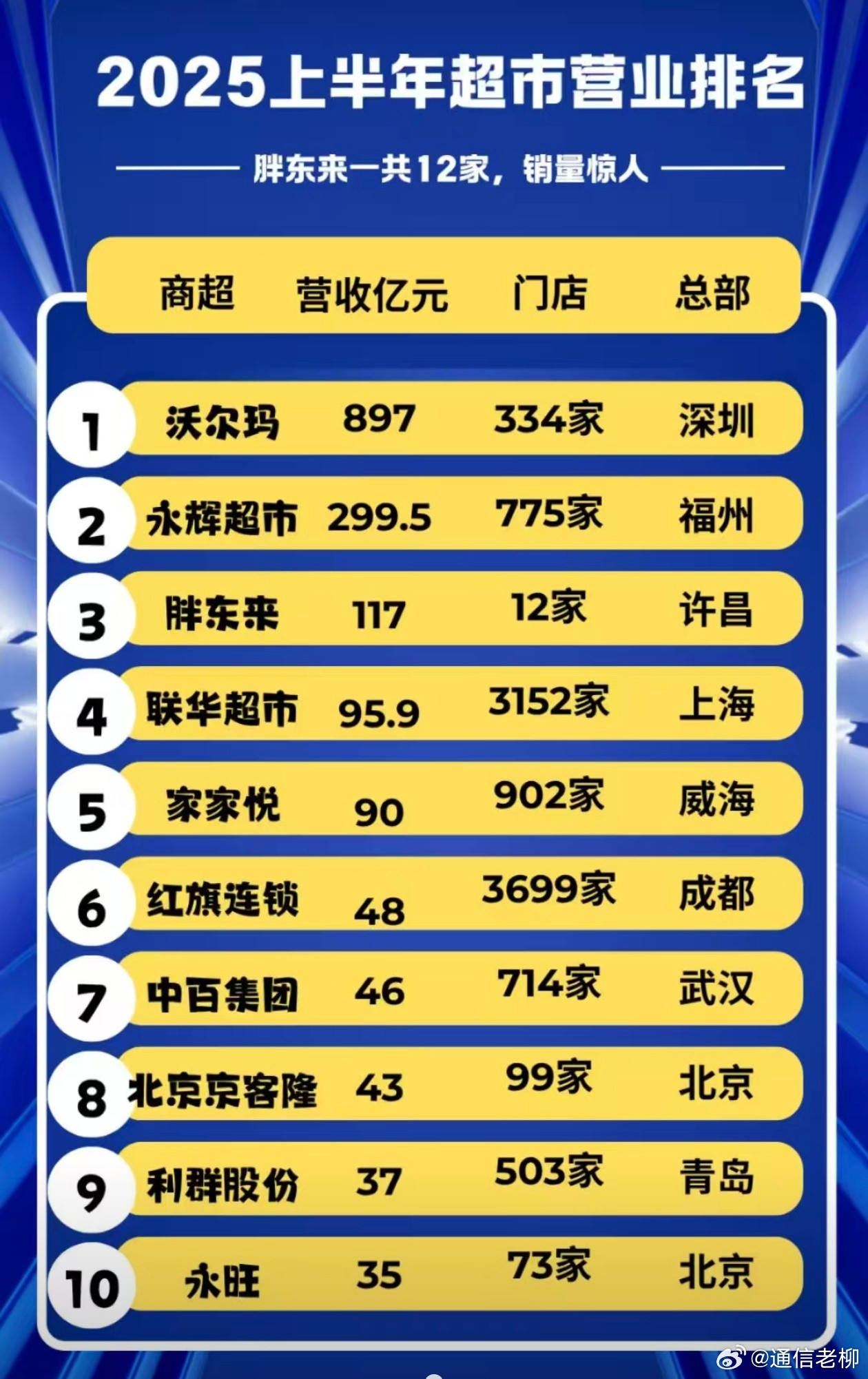 胖东来太猛了，11家店干翻那些几千家店的，可见聚焦做好一件事的力量！为什么国内就