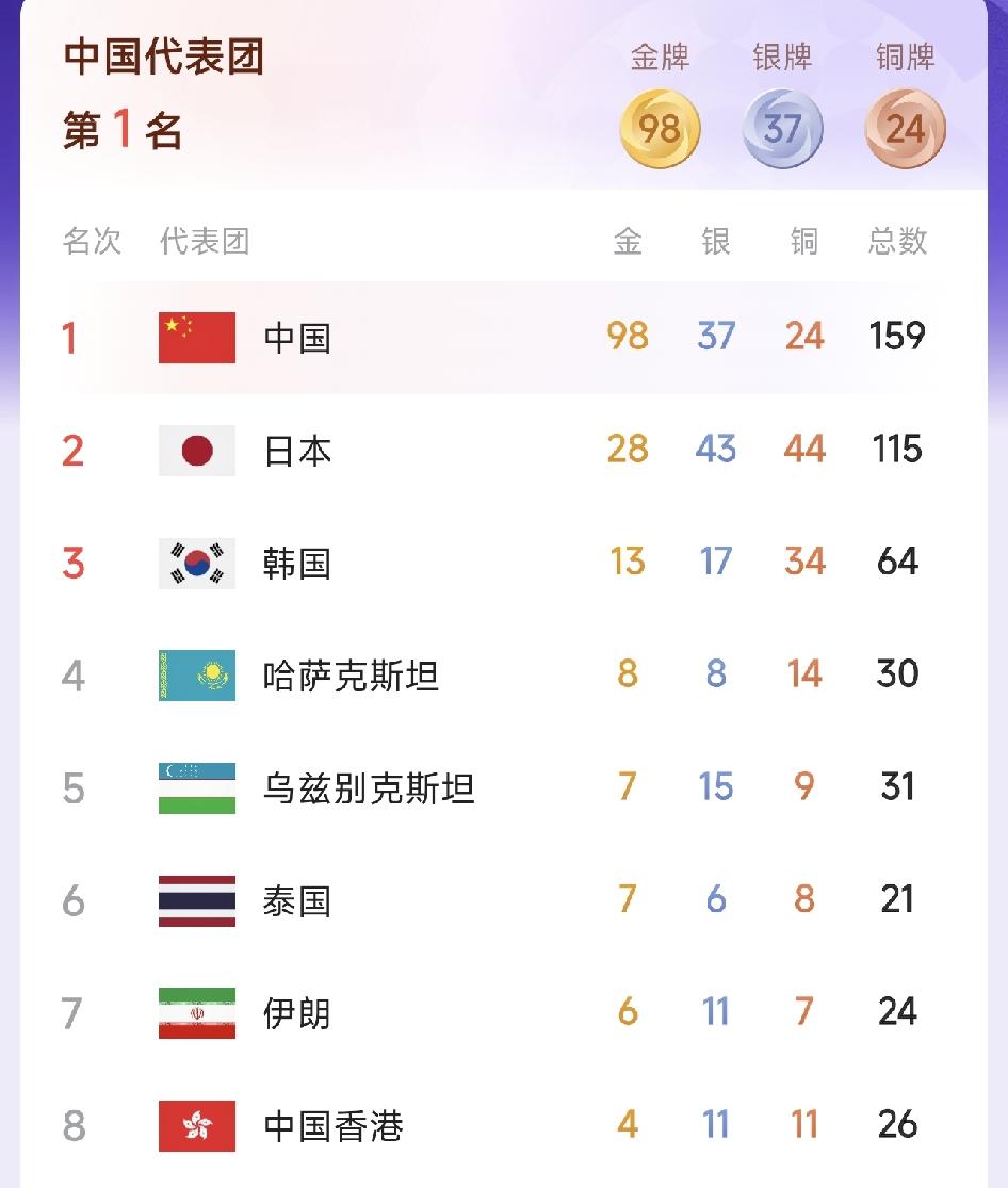 9月26日中国冲击110枚金牌！中国军团9月25日收获18金，金牌总数来到98