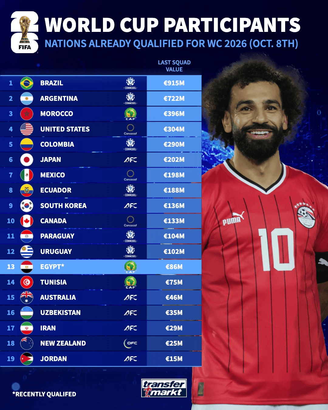 世界杯19支晋级队身价榜: 巴西9.15亿居首, 日本2.02亿第六