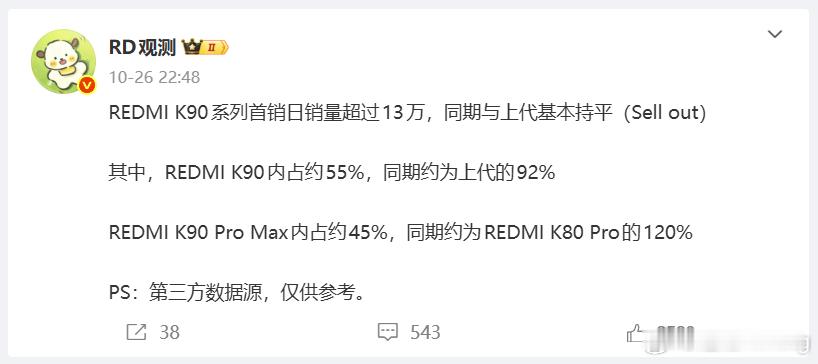 K90首日销量基本与上代持平,看着也没传言那么扑嘛,而且K90ProMax在全